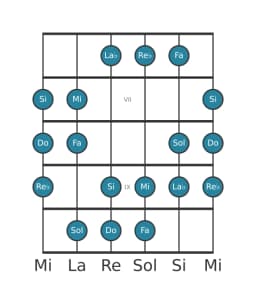 Scala per chitarra per Do Double Armonica Maggiore nella posizione 5