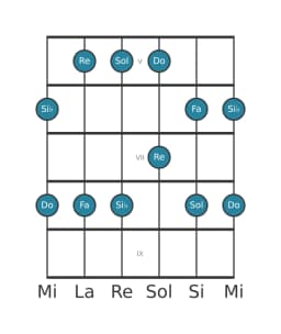 Scala per chitarra per Do Egyptian nella posizione 4
