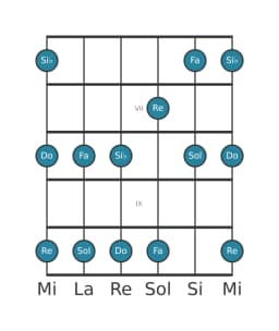 Scala per chitarra per Do Egyptian nella posizione 5