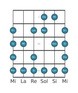 Scala per chitarra per Do Enigmatic nella posizione 4