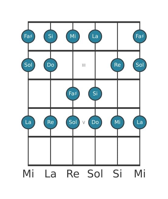 Scala per chitarra per Do Lidia nella posizione 1