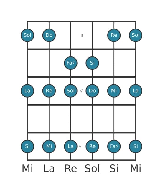 Scala per chitarra per Do Lidia nella posizione 2
