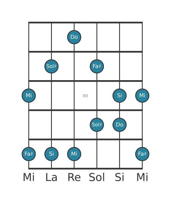 Scala per chitarra per Do Lidia Diesis 5 Pentatonica nella posizione 9