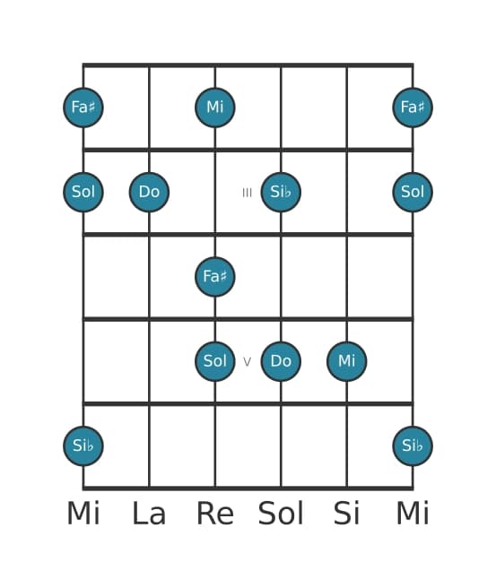 Scala per chitarra per Do Lidia Dominante Pentatonica nella posizione 1