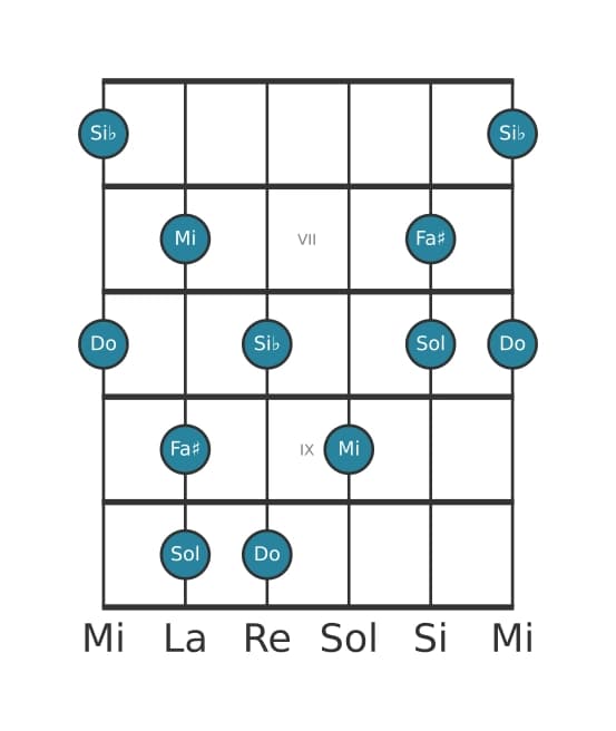 Scala per chitarra per Do Lidia Dominante Pentatonica nella posizione 5