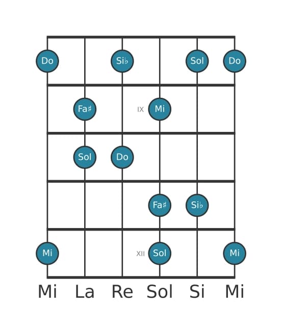 Scala per chitarra per Do Lidia Dominante Pentatonica nella posizione 7