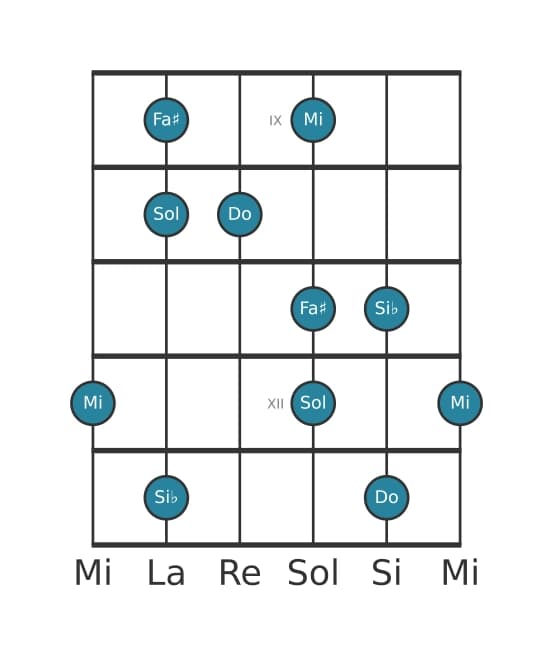 Scala per chitarra per Do Lidia Dominante Pentatonica nella posizione 8