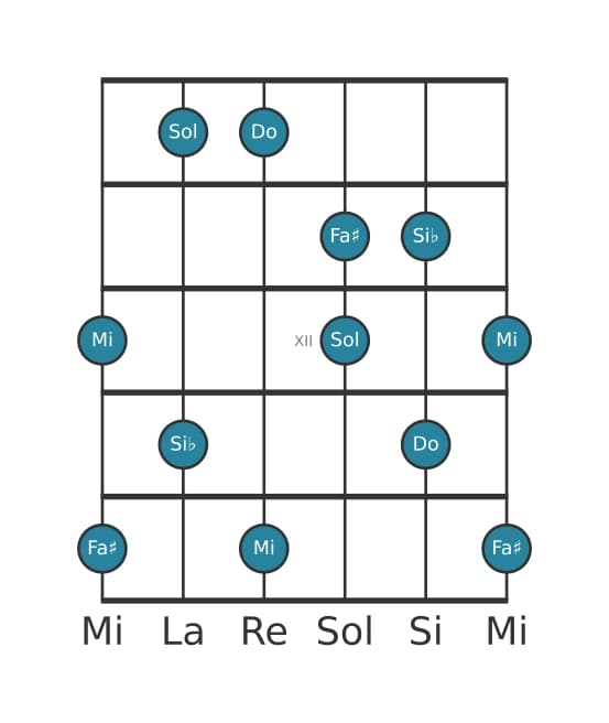 Scala per chitarra per Do Lidia Dominante Pentatonica nella posizione 9