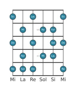 Scala per chitarra per Do Lidia Minore nella posizione 5