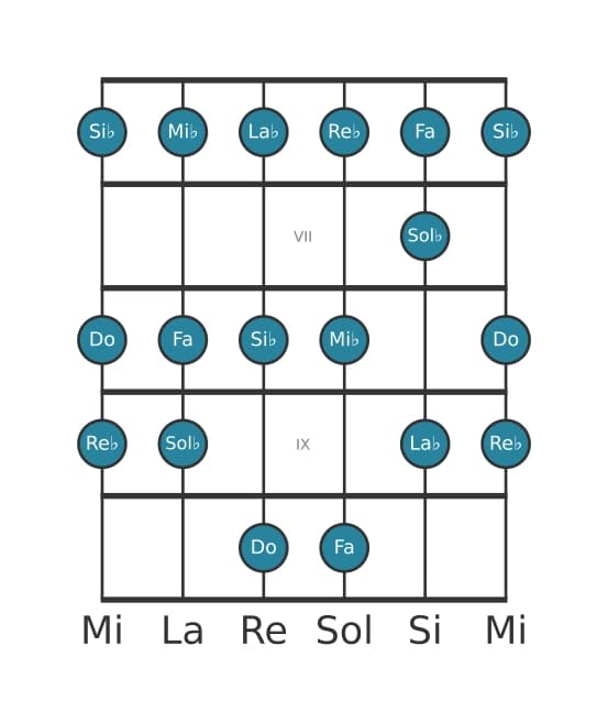 Scala per chitarra per Do Locria nella posizione 5