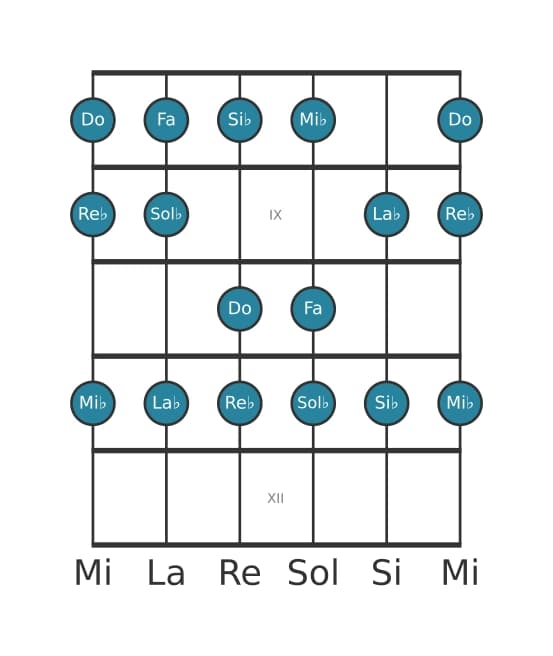 Scala per chitarra per Do Locria nella posizione 7