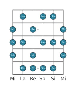 Scala per chitarra per Do Locria Maggiore nella posizione 10