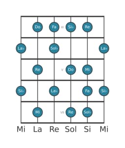Scala per chitarra per Do Locria Maggiore nella posizione 2