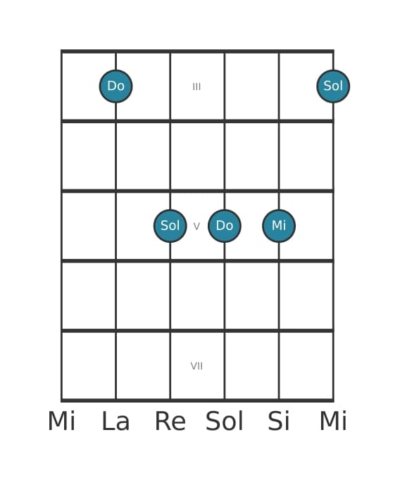 Voce della chitarra #2 dell'accordo Do Maggiore