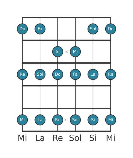 Scala per chitarra per Do Maggiore nella posizione 7