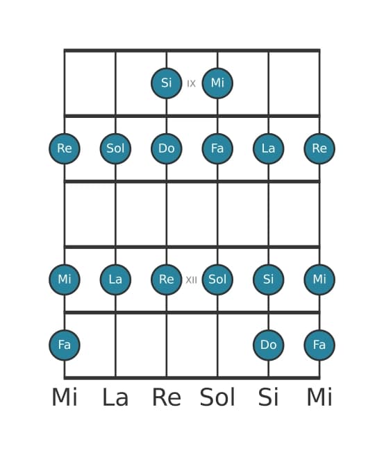 Scala per chitarra per Do Maggiore nella posizione 8