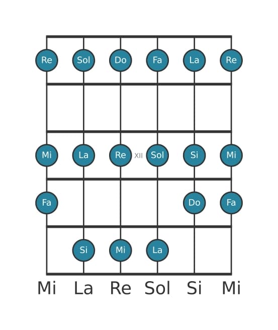 Scala per chitarra per Do Maggiore nella posizione 9