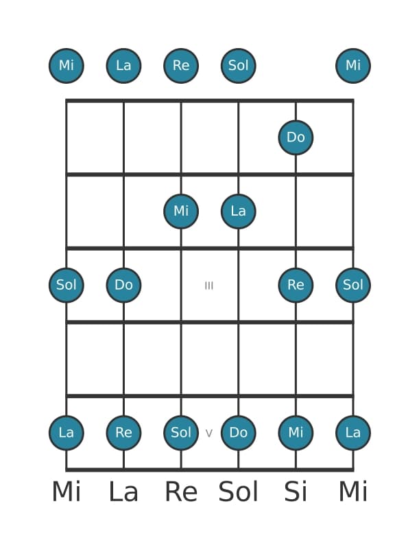 Scala per chitarra per Do Maggiore Pentatonica nella posizione 0