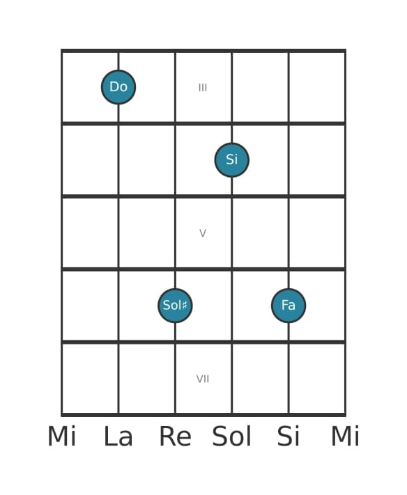 Voce della chitarra #0 dell'accordo Do Maggiore settima diesis quinta sospeso quarta