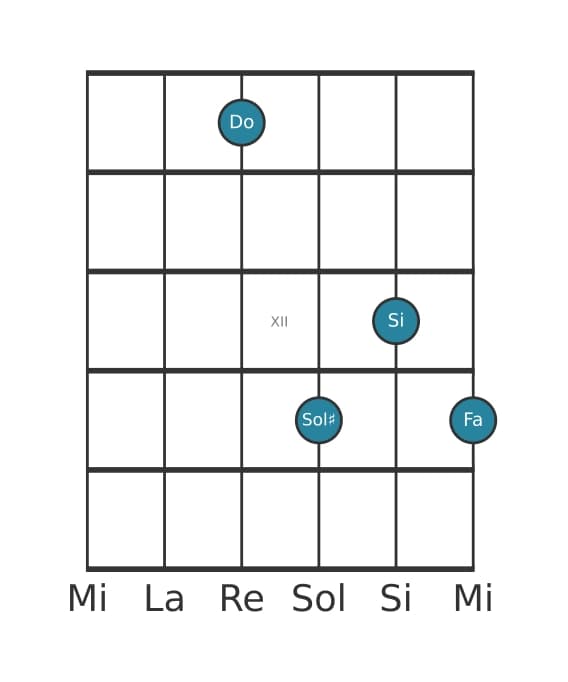 Voce della chitarra #4 dell'accordo Do Maggiore settima diesis quinta sospeso quarta