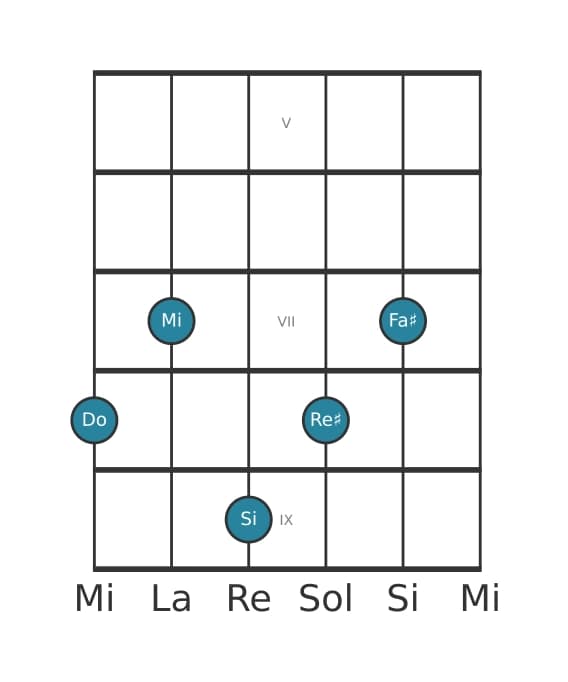 Voce della chitarra #1 dell'accordo Do Maggiore settima diesis nona diesis undicesima