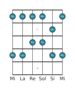 Scala per chitarra per Do Malkos Raga nella posizione 7