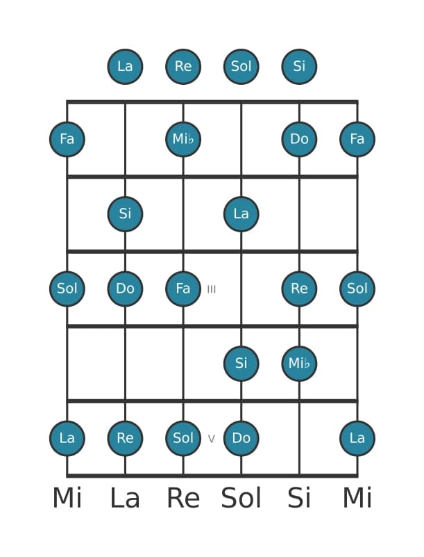 Scala per chitarra per Do Melodica Minore nella posizione 0