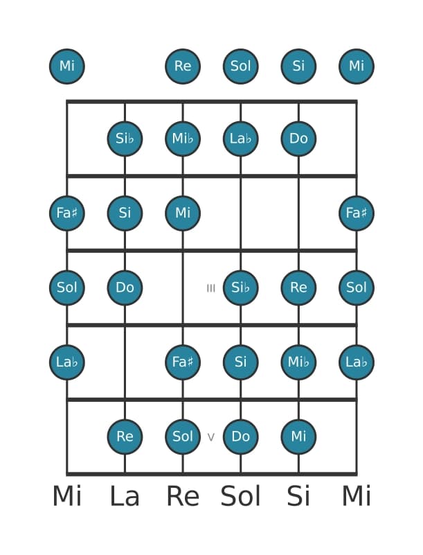 Scala per chitarra per Do Messiaen's Mode 3 nella posizione 0