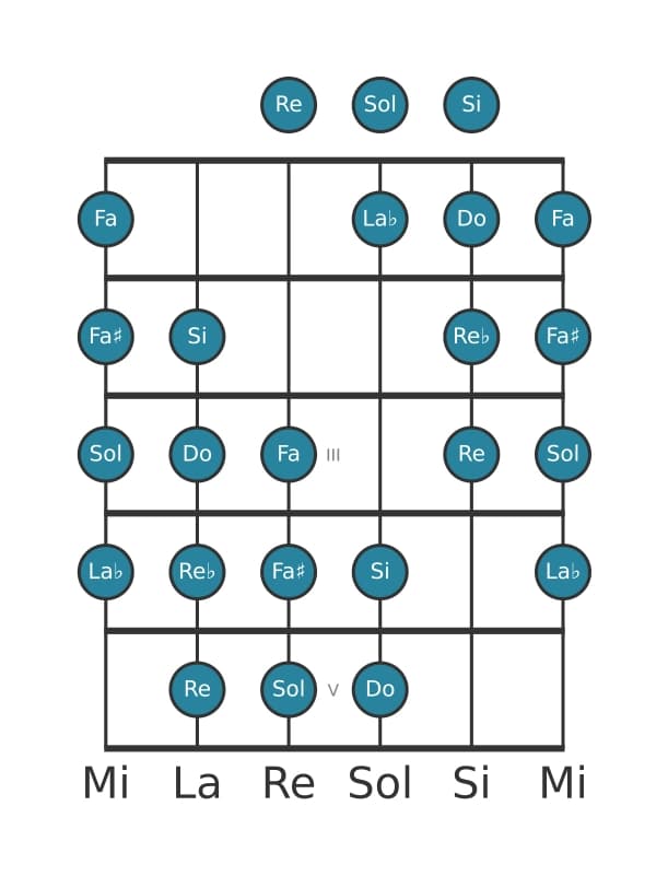 Scala per chitarra per Do Messiaen's Mode 4 nella posizione 0