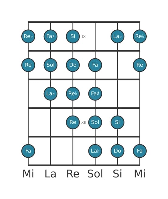 Scala per chitarra per Do Messiaen's Mode 4 nella posizione 8