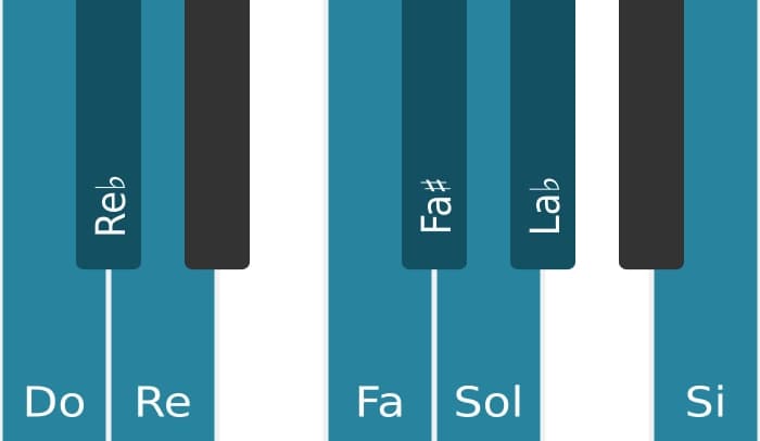 Scala di pianoforte per Do Messiaen's Mode 4