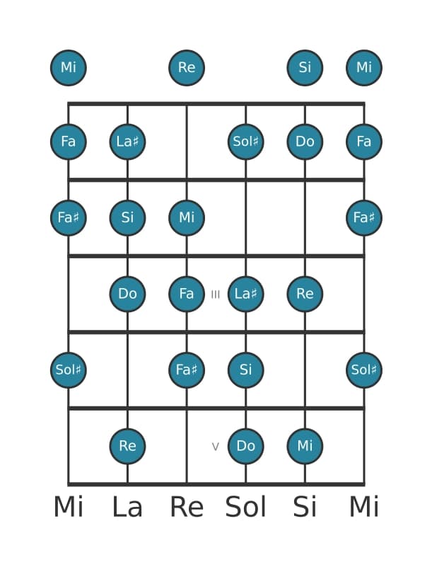 Scala per chitarra per Do Messiaen's Mode 6 nella posizione 0
