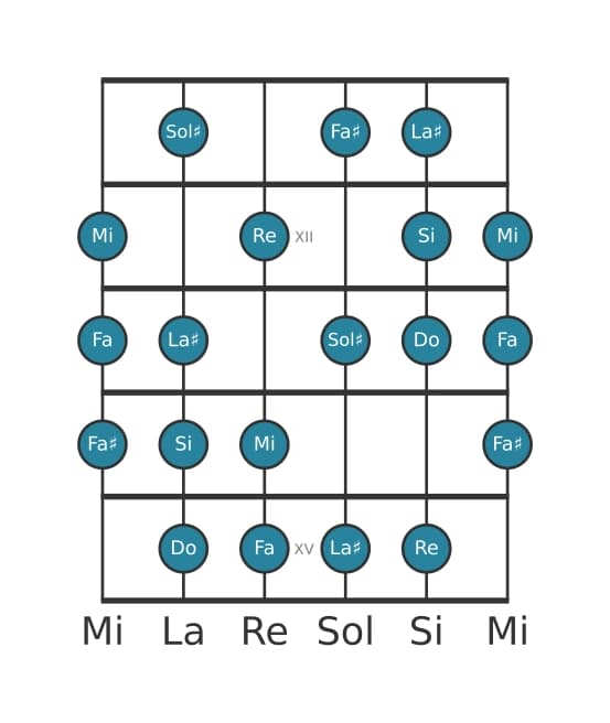Scala per chitarra per Do Messiaen's Mode 6 nella posizione 10