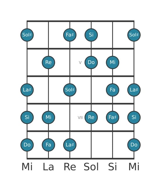 Scala per chitarra per Do Messiaen's Mode 6 nella posizione 3