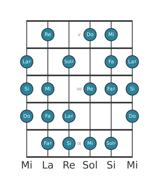 Scala per chitarra per Do Messiaen's Mode 6 nella posizione 4