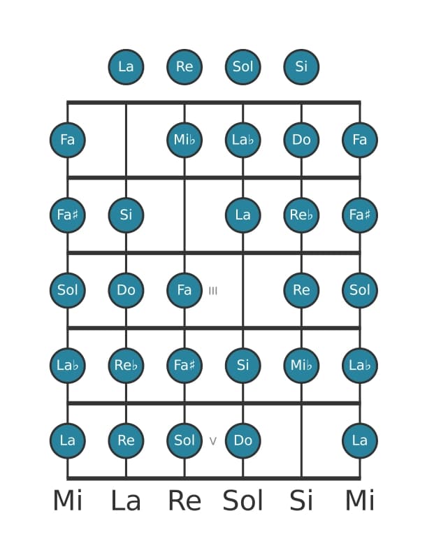 Scala per chitarra per Do Messiaen's Mode 7 nella posizione 0