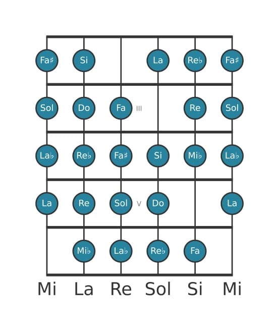 Scala per chitarra per Do Messiaen's Mode 7 nella posizione 1
