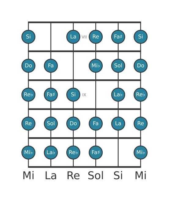 Scala per chitarra per Do Messiaen's Mode 7 nella posizione 6
