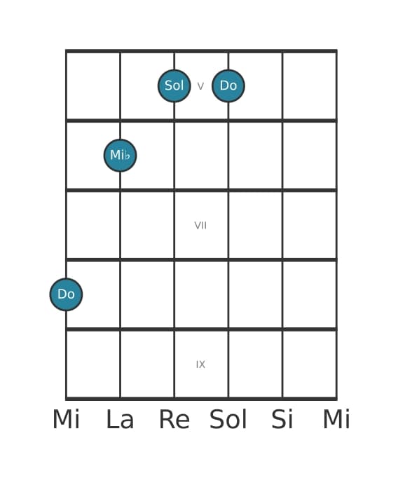 Voce della chitarra #2 dell'accordo Do Minore
