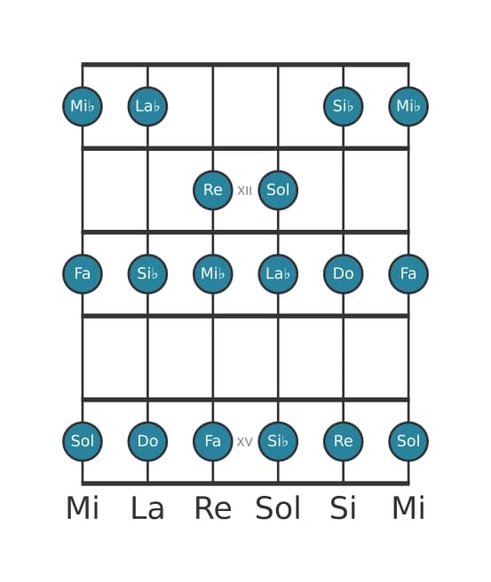 Scala per chitarra per Do Minore nella posizione 10