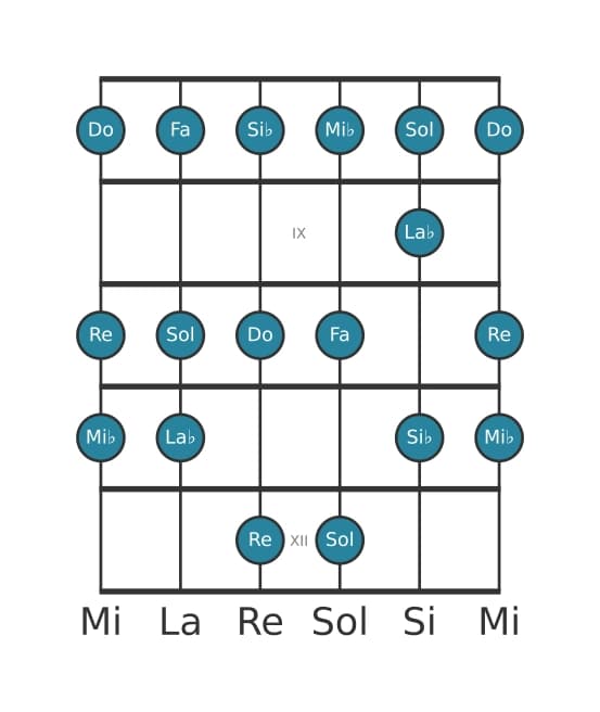 Scala per chitarra per Do Minore nella posizione 7