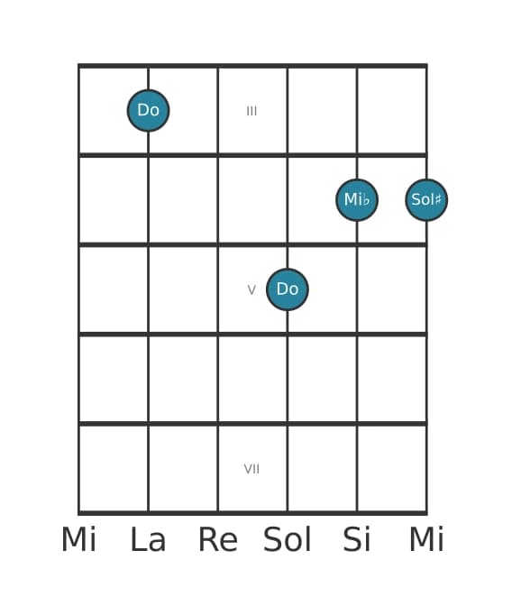 Voce della chitarra #0 dell'accordo Do Minore diesis quinta