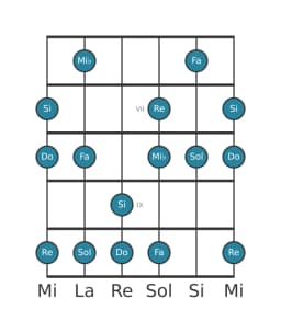 Scala per chitarra per Do Minore Esatonica nella posizione 5