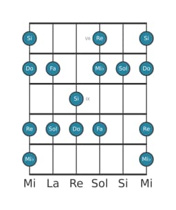 Scala per chitarra per Do Minore Esatonica nella posizione 6