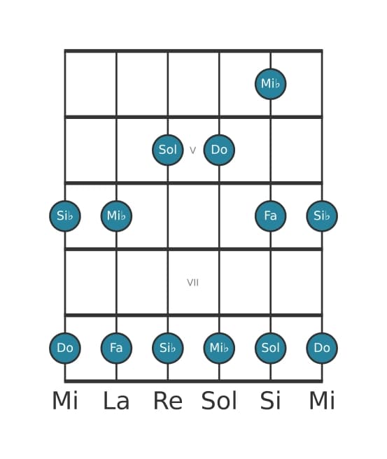 Scala per chitarra per Do Minore Pentatonica nella posizione 3