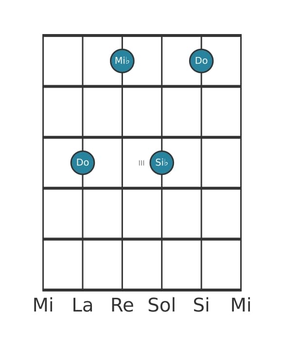 Voce della chitarra #4 dell'accordo Do Settima minore