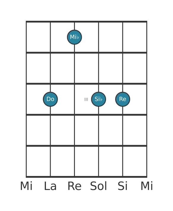 Voce della chitarra #1 dell'accordo Do Minore nona