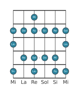 Scala per chitarra per Do Misolidia Bemolle 6 nella posizione 1