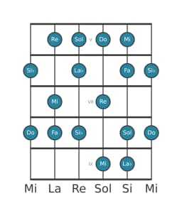 Scala per chitarra per Do Misolidia Bemolle 6 nella posizione 4