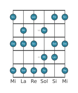 Scala per chitarra per Do Misolidia Bemolle 6 nella posizione 5